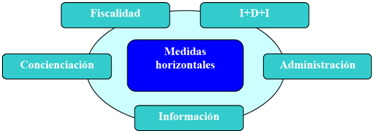 Figura 1 - Clasificación de medidas horizontales.